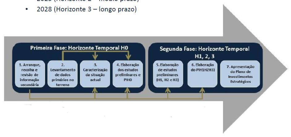 Plano de Investimentos Estratégico para o Abastecimento de Água para consumo humano à cidade de Bafatá O Plano de Investimentos engloba 4