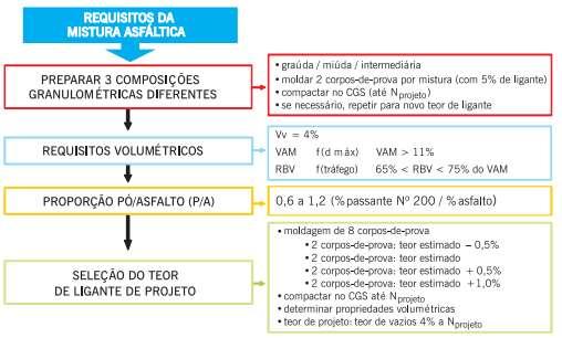 dosagem Superpave.