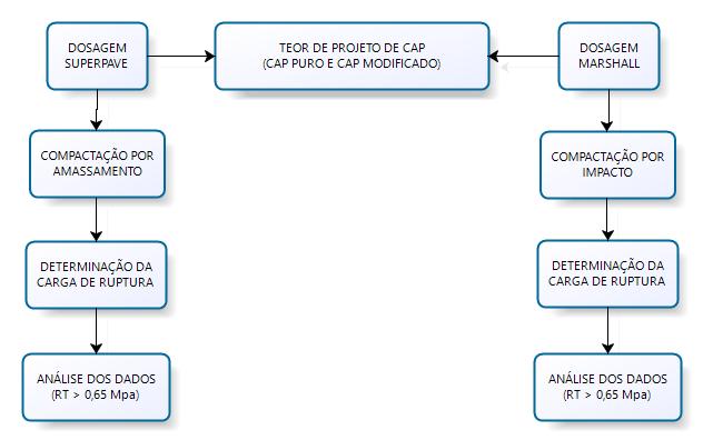 Figura 3.24 : Sequência do ensaio de resistência à tração por compressão diametral. MPa MPa 3.6.