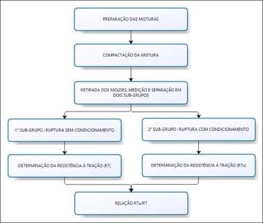 comparação com dados de pavimentos em serviço (FURLAN, 2006). Na Figura 3.27 consta a sequência do procedimento para a realização do ensaio. Figura 3.27 : Sequência do ensaio de resistência a umidade induzida (Lottman modificado).