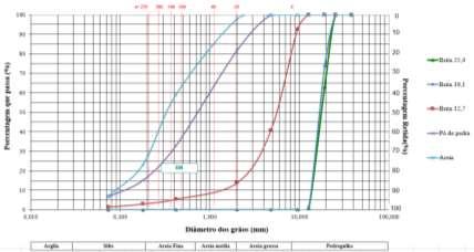 Tabela 4.19: Distribuição granulométrica dos agregados.