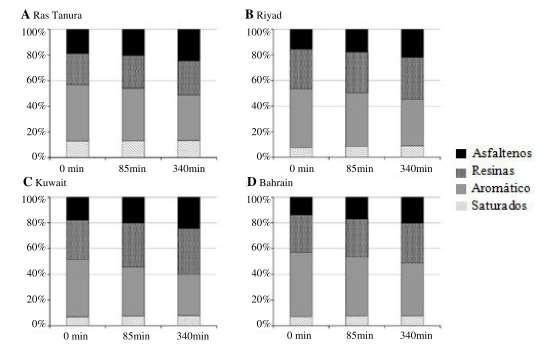 (2012) avaliaram a composição química dos ligantes asfálticos de diferentes fontes do mundo (China, Venezuela, Canadá e Rússia) por meio do método SARA e observaram que as frações de saturados,