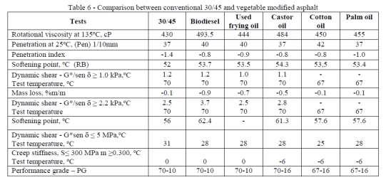 Na Tabela 2.9 constam os resultados obtidos para os demais óleos vegetais que foram adicionados ao CAP 30/45.