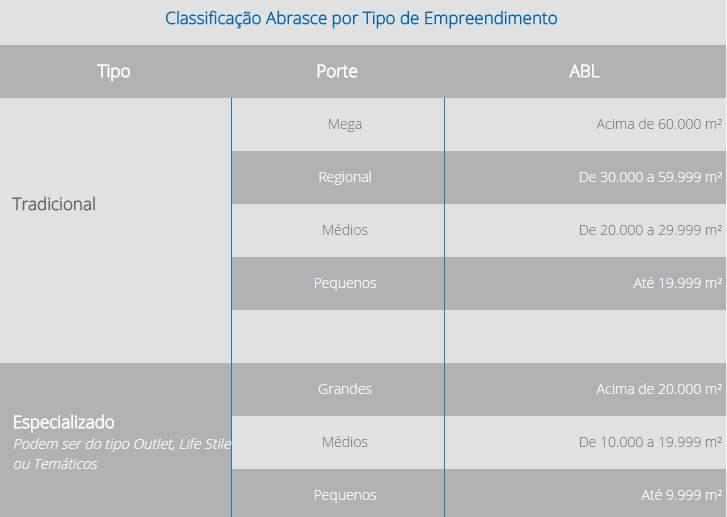 7.3 - Informações sobre produtos e serviços relativos aos segmentos operacionais Shopping Centers - Evolução no Faturamento (R$ bi) 108 91 50 58 65 74 120 129 142 151 158 168 2006 2007 2008 2009 2010