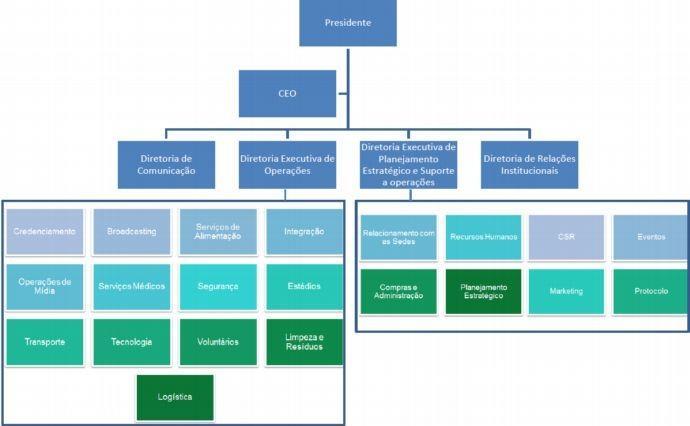 O organograma do Comitê