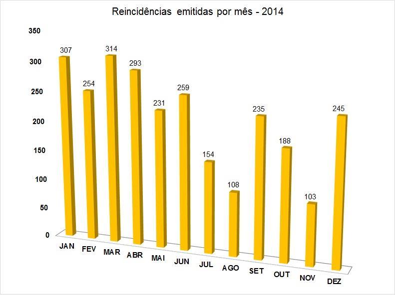 691 reincidências, divididas