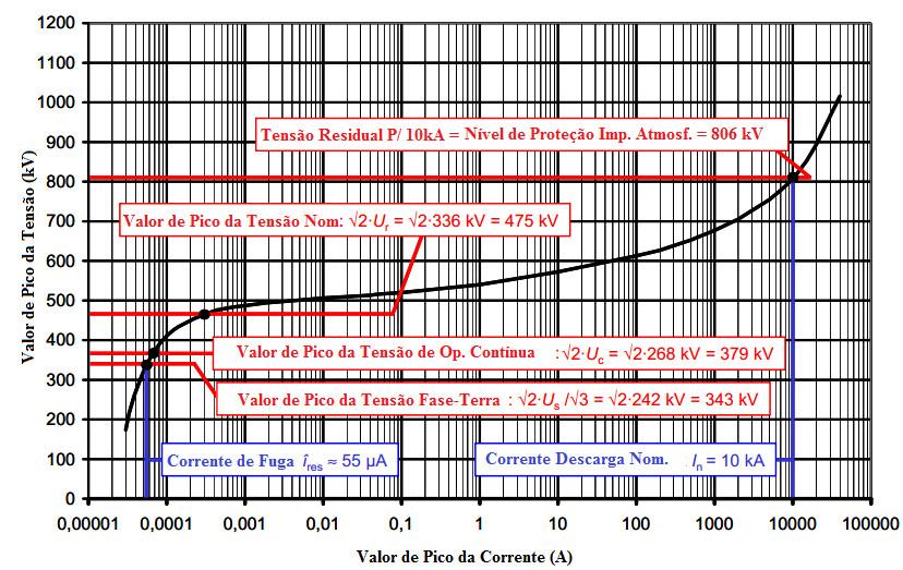 42 2.5.2.2 Curva (V x I) A Figura 2-15 apresenta a curva V x I típica de um para-raios ZnO instalado em um sistema com 420 kv de tensão de linha.