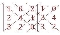 3. O cofator do elemento A da matriz A 3 = [ 3 ] é: 0 (A) (B) (C) 4 (D) 3 (E) 3 Gabarito: D Para determinar o cofator, faz-se o determinante da matriz sem a linha e a coluna que esse elemento se