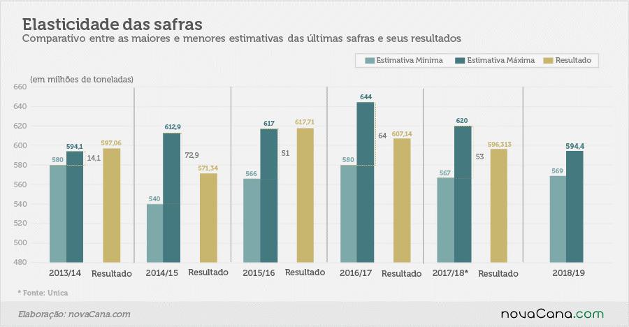 de produção ainda não