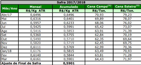 Kg ART/ton de cana Preço mensal do ATR e médio da cana Evolução da quantidade de ATR (Kg) por