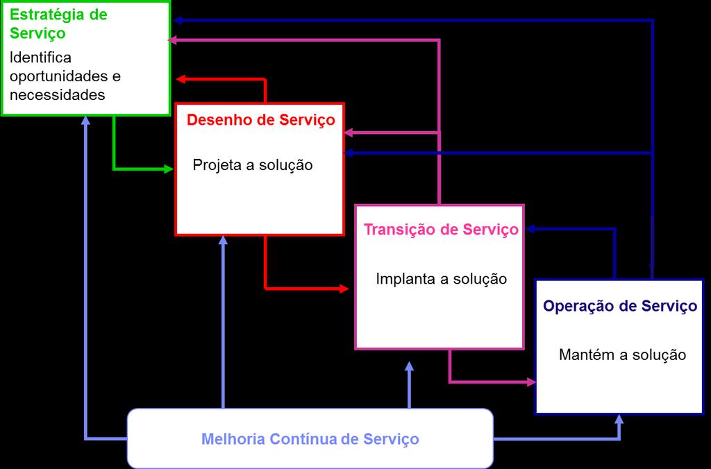 Estágios Ciclo de do