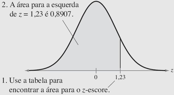 Encontrando áreas sob a curva normal padrão 1. Esboce a curva normal padrão e preencha a área apropriada abaixo da curva. 2.