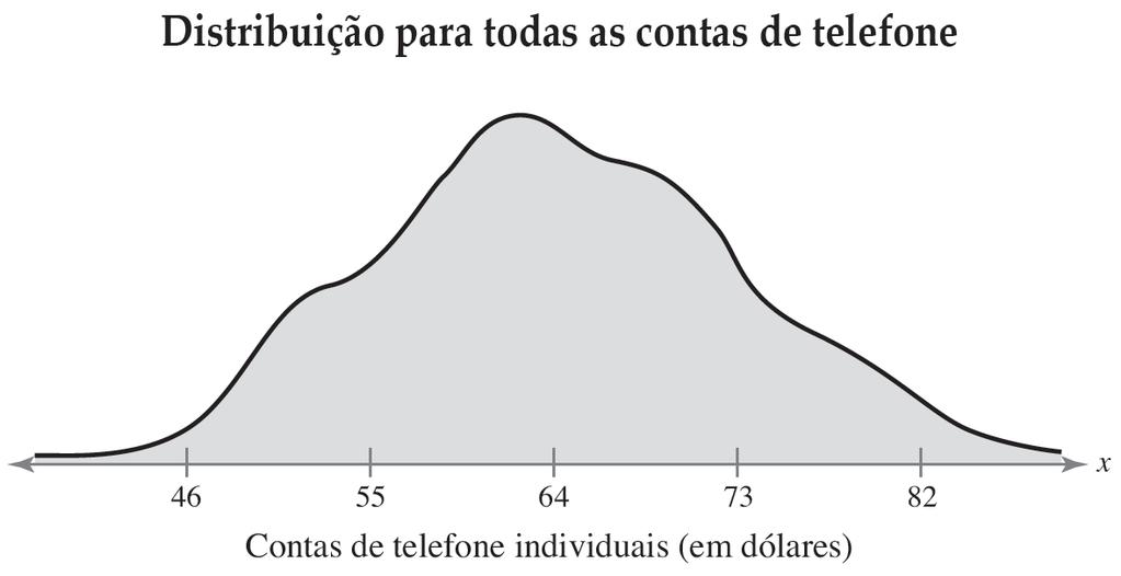 Exemplo: interpretando o Teorema do Limite Central As contas dos telefones dos habitantes de uma cidade têm uma média de $ 64 e um desvio padrão de $ 9.