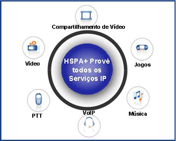 Figura 6: Portfólio de serviços IP do HSPA+. Apresenta-se a seguir os benefícios do VoIP, um dos vários serviços IP que o HSPA e o HSPA+ suportam.