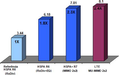 Figura 8: Capacidade de Dados Downlink por Setor em Mbit/s (5 MHz). Fonte: Simulações da Qualcomm, 500m ISD, resultados do LTE com scale down da banda de 10 MHz. HSPA+: sem considerar 16/64QAM.