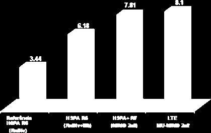 Para novas operadoras que pretendem lançar redes 3G UMTS, o HSPA oferece uma tecnologia comprovada com economia de escala para a aquisição de rede e de dispositivos.