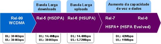 no uplink. O HSPA+ é a evolução mais econômica do HSPA, permitindo que as operadoras UMTS usem de forma mais eficiente seus ativos e investimentos existentes em rede, espectro e dispositivos.