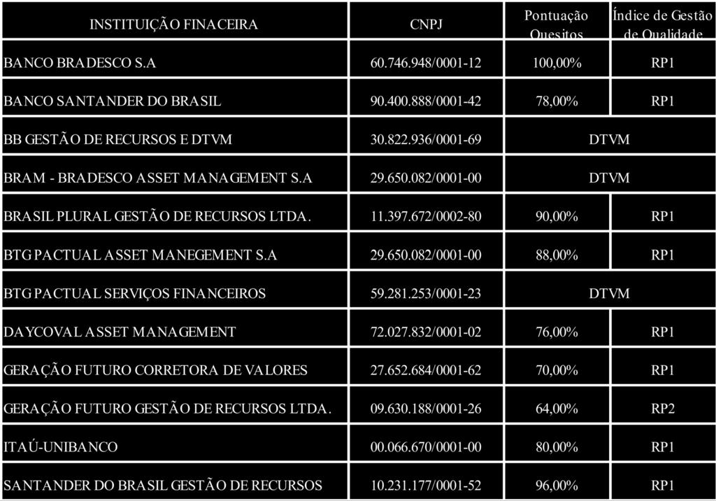 instituições credenciadas nesta data: Nada