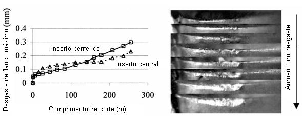 37 Figura 2.22 - Evolução do desgaste em ferramenta de metal duro revestida com TiCN na usinagem do aço AISI H13 (URBANSKI et al.
