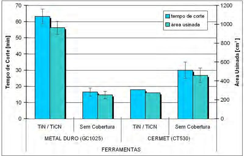 38 Figura 2.23 Vida de ferramenta em função dos tipos de ferramentas para v c = 300 m/min, f z = 0,20 mm/dt, incr. em a e = 0,5 mm, incr.