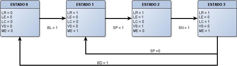 II. Levantamento das E/S (Entradas e Saídas) Entradas Saídas Descrição Mapeamento Descrição Mapeamento BL Botão START (Ligado) I:1/0 LR Lâmpada RUN (Rodando) O:2/2 BD Botão STOP (Desligado) I:1/1 LE