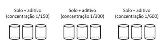 15,2 Simioni (2011) Solo + Aditivo 1/150 Curva de Saturação 14,7 14,2 13,7 13,2 Figura 5: Ensaio de RCNC Fonte: O Autor Os ensaios para determinação da RCNC foram realizados de acordo com a ABNT