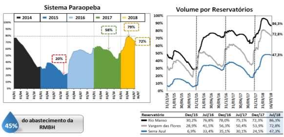 3. Situação Hídrica 3.1. Região Metropolitana de Belo Horizonte (RMBH) 3.1.1. Sistema Paraopeba O Sistema Paraopeba, composto por três reservatórios Rio Manso, Vargem das Flores e Serra Azul, foi responsável, pelo abastecimento de cerca de 45% da RMBH.