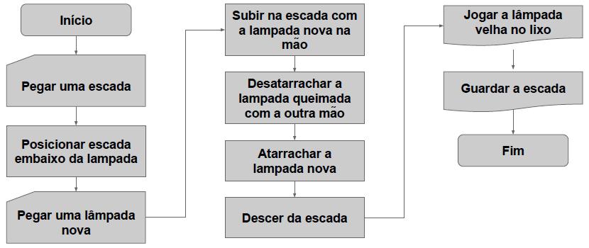 Fluxograma - Exemplo Fluxograma de