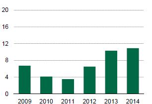 Gráfico 1: Taxa de Vacância Geral Fonte: CBRE (jun/2014) Na cidade de São Paulo, a entrega de novos espaços no primeiro semestre de 2014 totalizou 23.