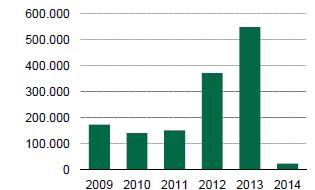 Gráfico 2: Estoque Fonte: CBRE (jun/2014) Embora muitas empresas não estejam em expansão, grande parte continua a demandar novos espaços de escritórios aproveitando-se de preços de locação mais