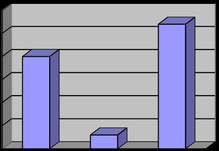 931 representada de 18 a 34 anos de idade, com maior prevalência entre 24 a 26 anos (30%), constataram-se as etnias pardas, brancas, pretas e amarelas, sendo a maioria pardas (57%), 47% têm