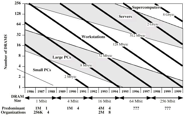 DRAM and Processor Characteristics Trends in DRAM use 21 22 Soluções Melhorias na organização e na arquitetura do chip Aumentar o número de bits recuperados a cada acesso Make DRAM wider rather than