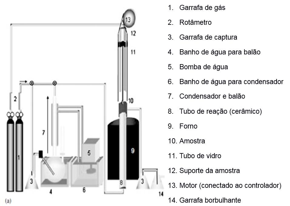 28 Um exemplo de um dos equipamentos que podem ser utilizados para a realização dos ensaios de oxidação cíclica é mostrado na Figura 5.