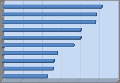 Municípios Críticos Em abril de 2010 o desmatamento foi maior em Porto dos Gaúchos () com 5,2 quilômetros quadrados, seguido por Altamira () com 4,9 quilômetros quadrados, e Feliz Natal () com 4,9