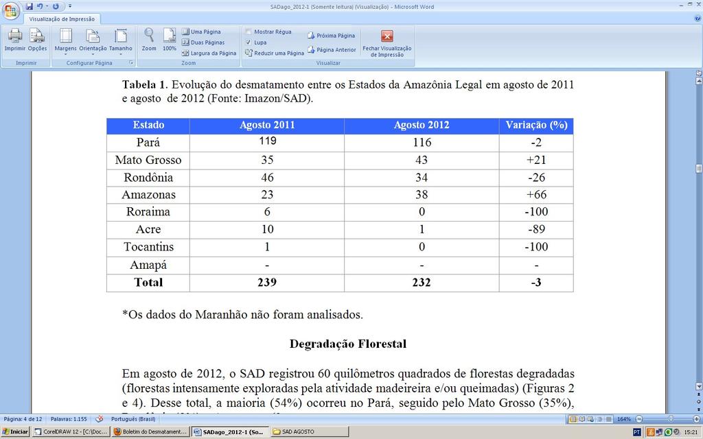 Desse total, a maioria (54%) quilômetros quadrados de florestas degradadas (florestas ocorreu no Pará, seguido pelo Mato Grosso (35%),