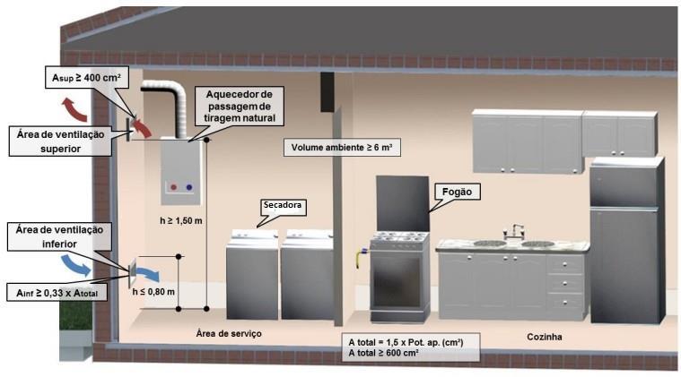 Figura 3 - Exemplo ilustrativo de instalação de aparelhos de circuito aberto, exaustão natural sem chaminé e exaustão natural com chaminé, instalados em ambiente contíguo 3.