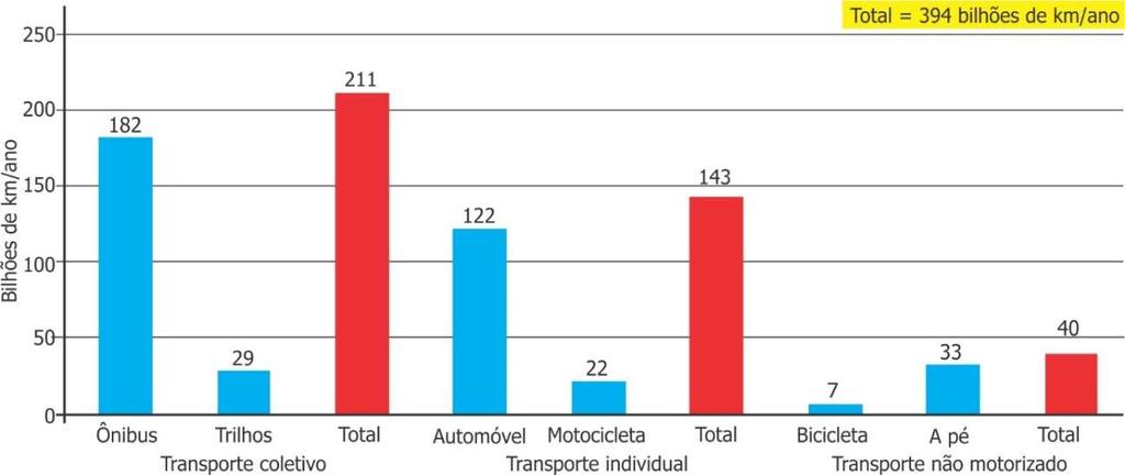 1.8. Recursos humanos usados na mobilidade A operação do transporte público coletivo é feita por 611 mil profissionais, ao passo que a gestão do trânsito é feita por 113 mil profissionais (tabela 4).