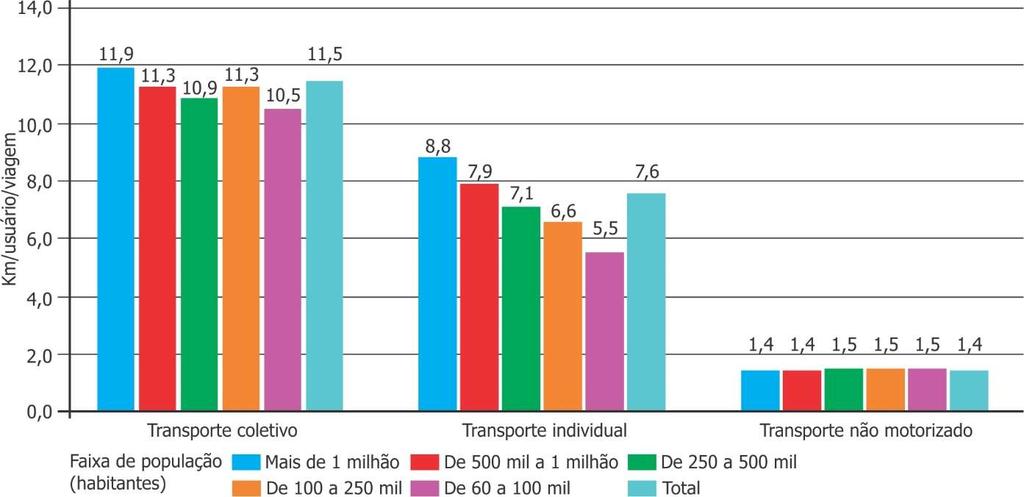 Gráfico 49 Distâncias das viagens por usuário, por modo agregado e porte do município, 20