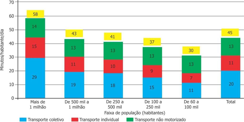 Gráfico 53 Consumo diário de tempo por habitante, por porte do