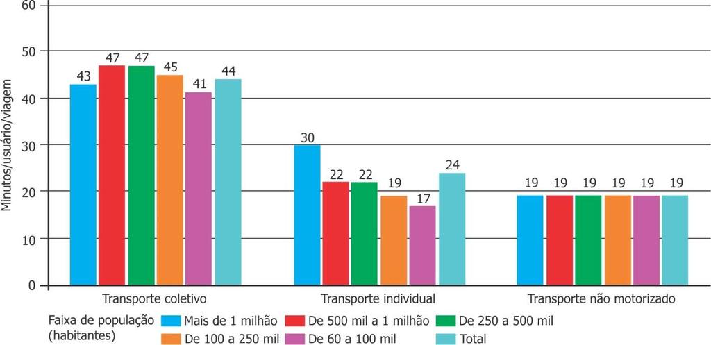 viagem por modo agregado e porte do município, 2016 RELATÓRIO