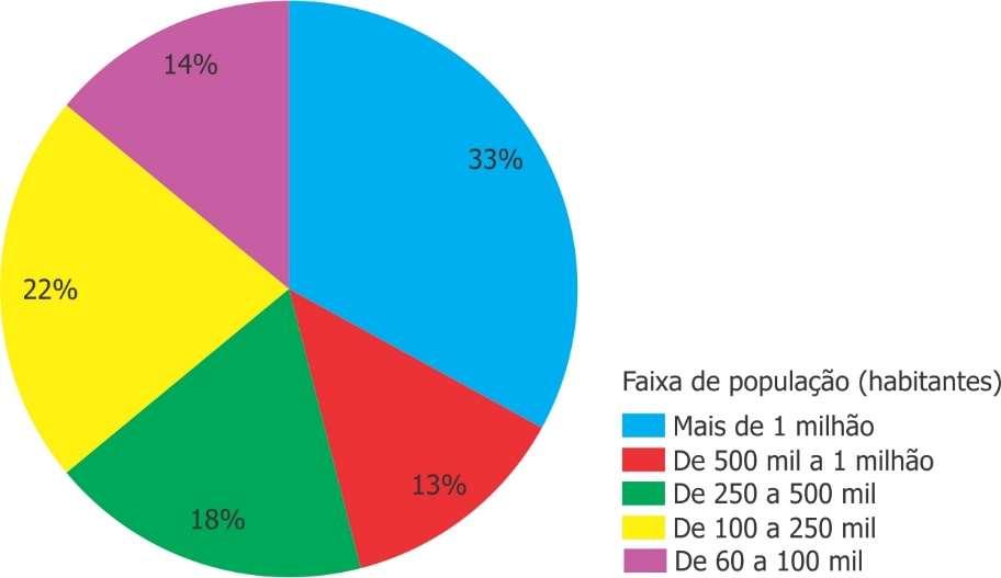 Gráfico 84 Distribuição percentual dos custos dos impactos da mobilidade por