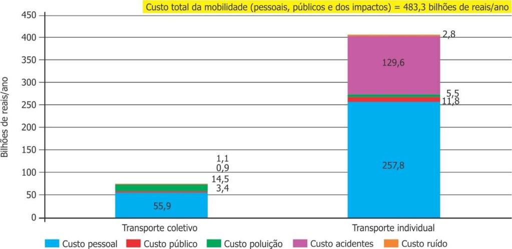 Gráfico 86 Custos totais anuais da mobilidade por modo de