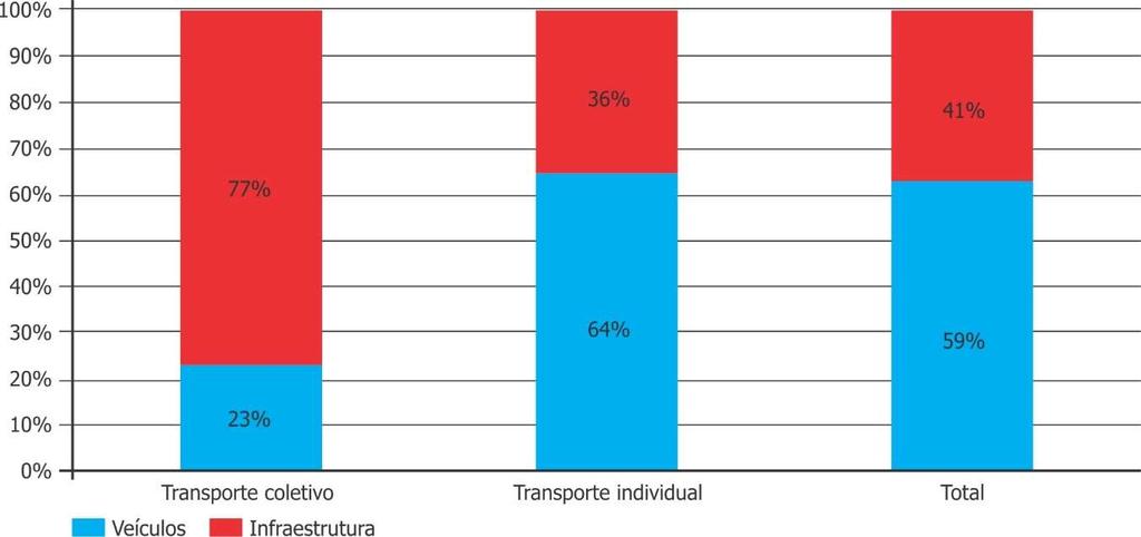 Gráfico 91 Valor estimado do patrimônio envolvido na mobilidade por modo agregado, 2016 1 1. Valores de dezembro de 2016.