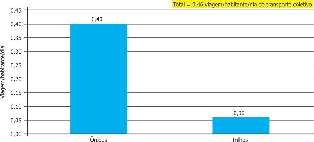 Gráfico 101 Viagens diárias por habitante no transporte coletivo, 2016 As tabelas e gráficos a seguir mostram as estimativas de dados operacionais para os sistemas de ônibus municipal, sem considerar