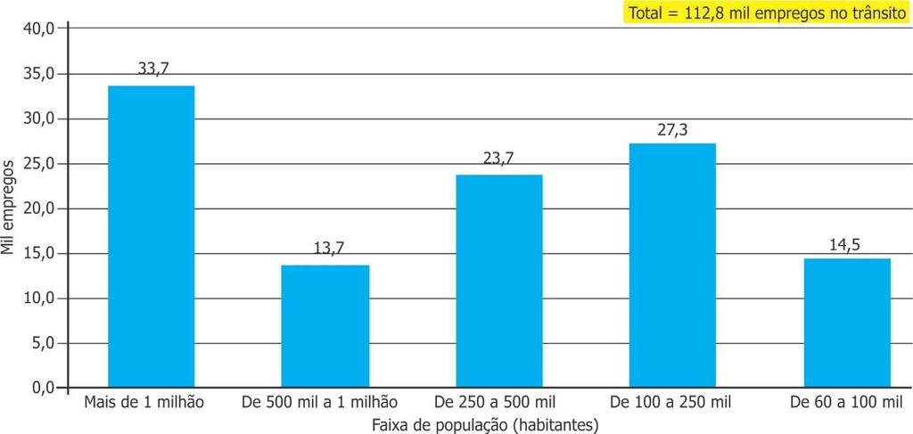 7. Trânsito 7.1. Recursos humanos Tabela 50 Pessoas empregadas na gestão do trânsito por porte do município, 2016 Faixa de população (habitantes) Pessoas empregadas Mais de 1 milhão 33.