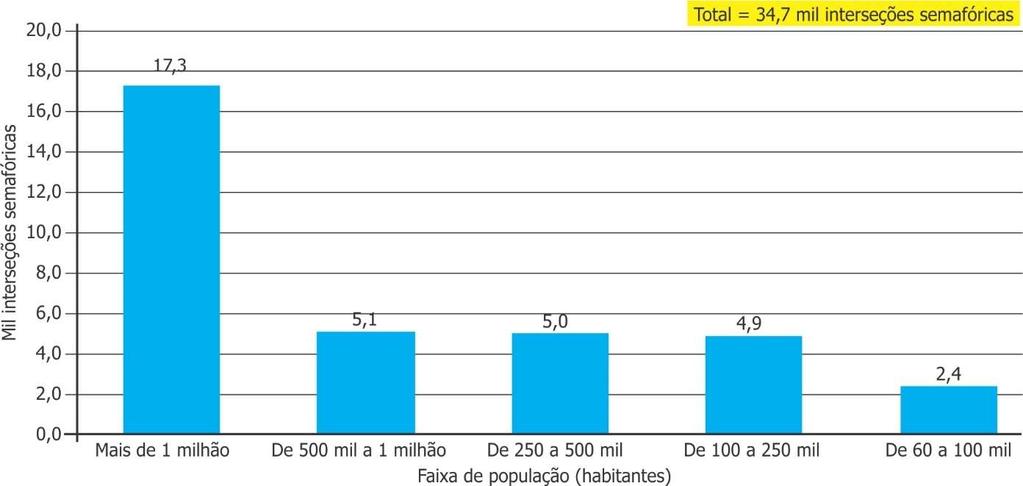 7.2. Interseções semafóricas Tabela 51 Interseções semafóricas por porte do município, 2016 Faixa de população (habitantes) Interseções semafóricas Mais de 1 milhão 17.264 De 500 mil a 1 milhão 5.