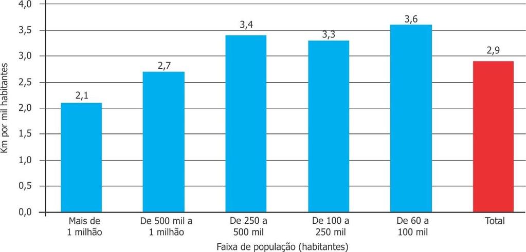 Gráfico 122 Extensão do sistema viário por habitante, por porte do município, 2016 Gráfico 123 Extensão do sistema viário