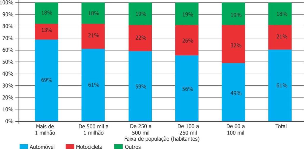 7.4. Frota total 18 Tabela 53 Frota total de veículos em circulação por tipo e porte do município, 2016 milhões Faixa de população (habitantes) Auto Moto Outros Total Mais de 1 milhão 11,6 2,3 3,1