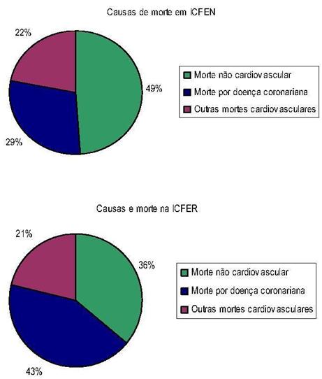 Fig. 1 - Causa de morte na Insuficiência Cardíaca comparação entre ICFEN e ICFER. Maior incidência de morte cardiovascular em pacientes com ICFER do que em ICFEN.