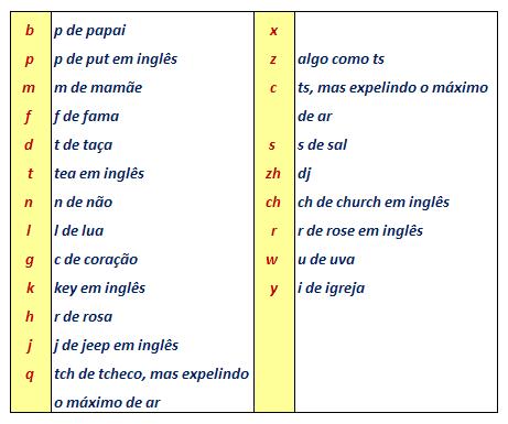 Linguagem oral: